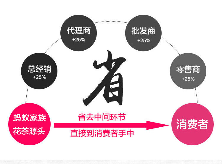 省去中間商.jpg